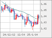 EURUSD