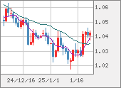 EURUSD