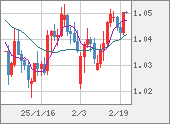 EURUSD