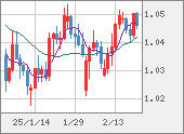 EURUSD