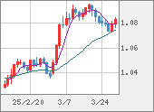 EURUSD