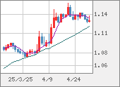 EURUSD