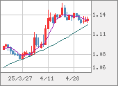 EURUSD