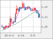 EURUSD