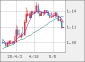 EURUSD