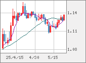 EURUSD