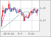 EURUSD