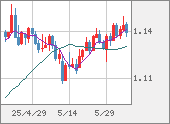 EURUSD