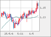 EURUSD