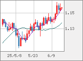 EURUSD