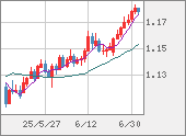 EURUSD