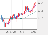 EURUSD