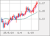 EURUSD