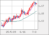 EURUSD