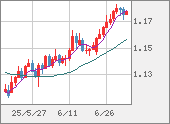 EURUSD