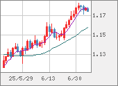 EURUSD