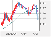 EURUSD