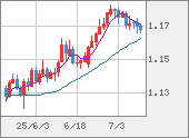 EURUSD