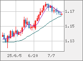 EURUSD