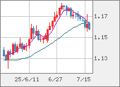 EURUSD