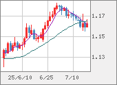 EURUSD