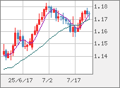 EURUSD