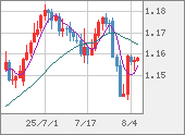 EURUSD