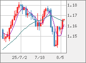 EURUSD