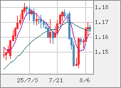 EURUSD