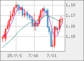EURUSD