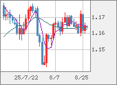 EURUSD