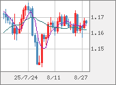 EURUSD