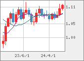 EURUSD