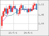 EURUSD