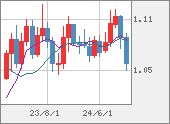 EURUSD