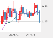 EURUSD