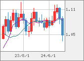 EURUSD