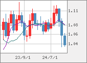 EURUSD