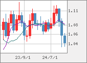 EURUSD