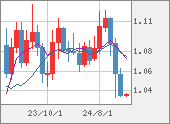 EURUSD