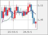 EURUSD