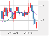 EURUSD