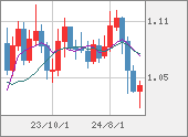 EURUSD