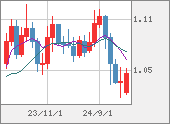 EURUSD