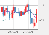 EURUSD