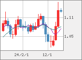 EURUSD