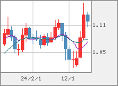 EURUSD