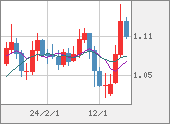 EURUSD
