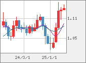 EURUSD