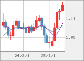 EURUSD